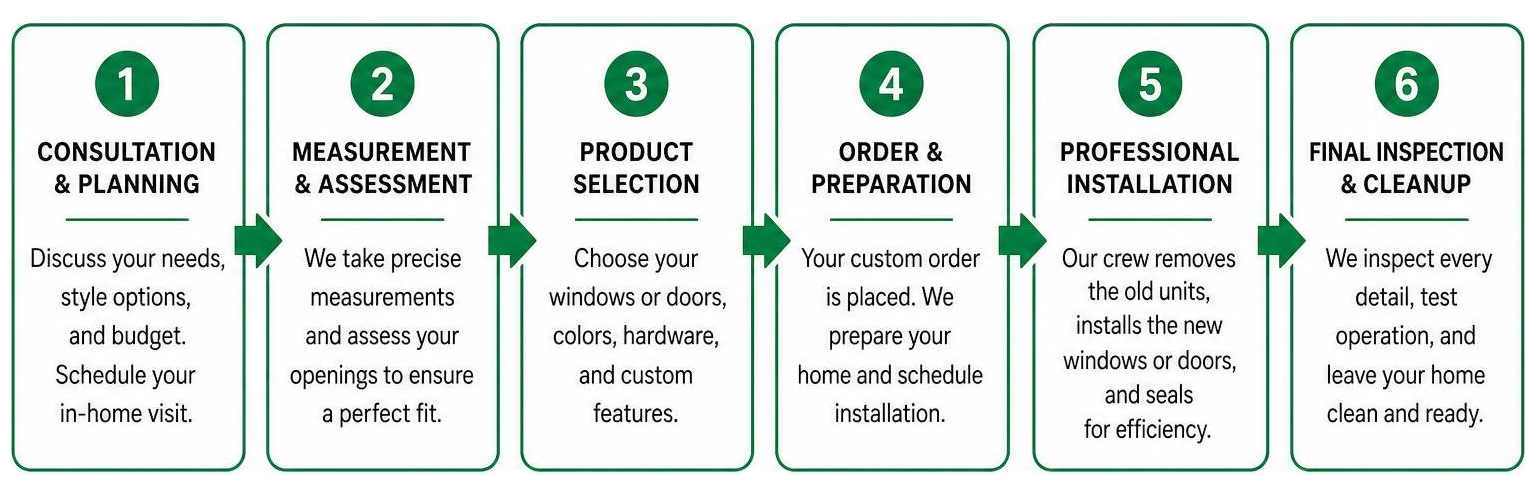 Step-by-step window and door installation process flow
