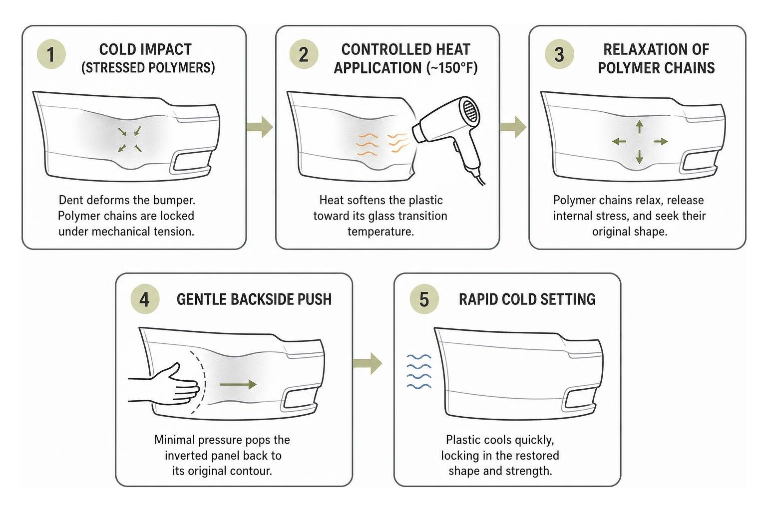 Step-by-step thermal dent recovery sequence Step-By-Step Thermal Dent Recovery Sequence