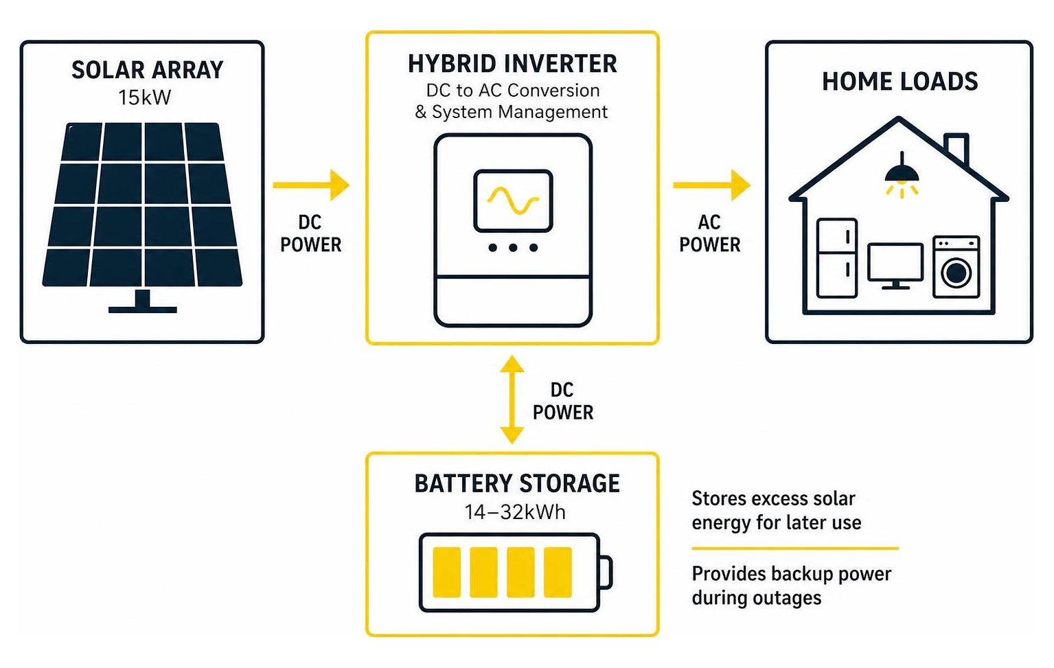 solar production flow to home loads and battery solar production flow to home loads and battery