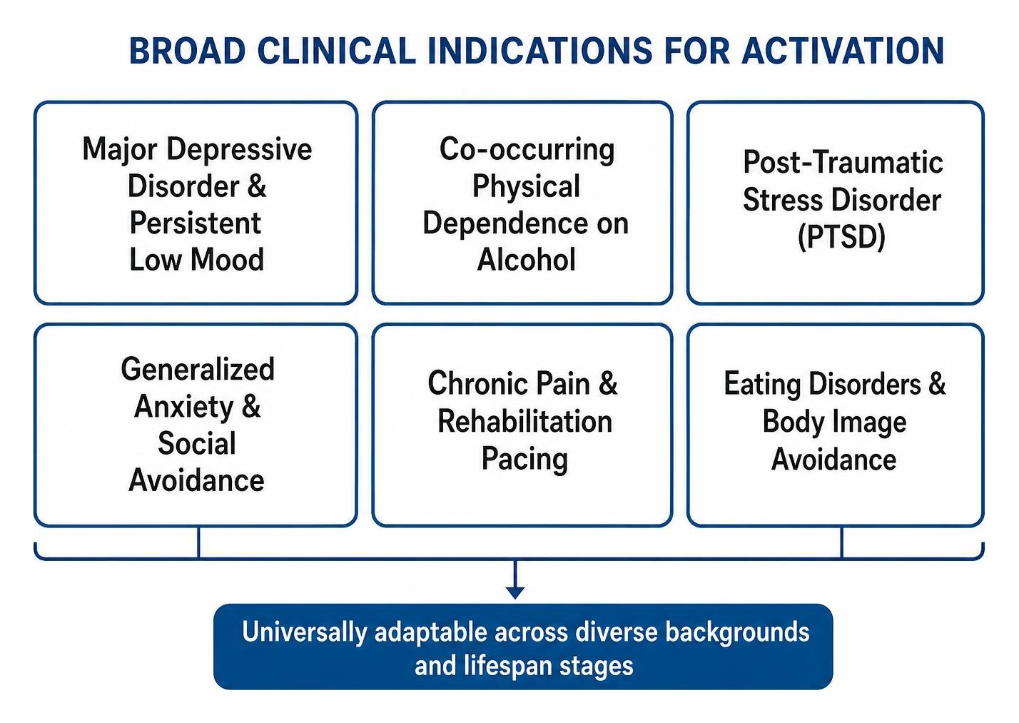 Broad clinical indications for activation Broad clinical indications for activation