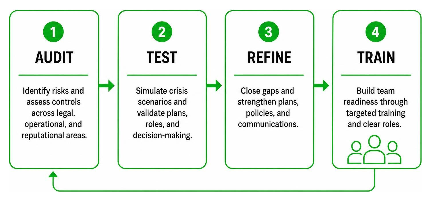 Proactive crisis governance framework: audit, test, refine, train