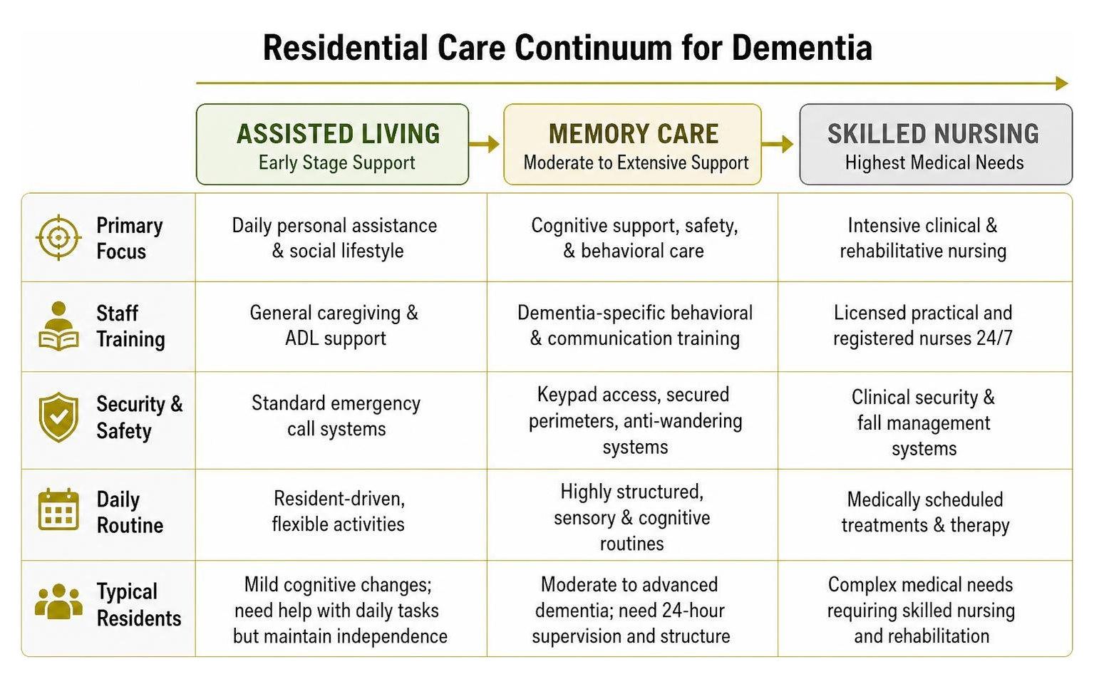 Residential care continuum comparison Residential care continuum comparison