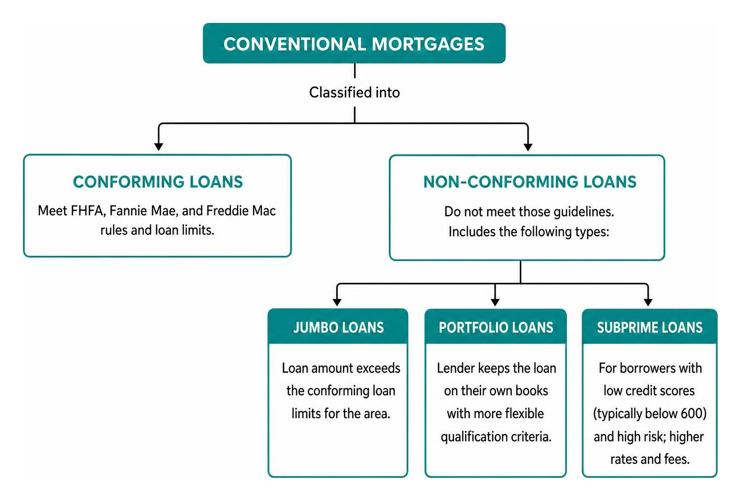 Classification of conventional mortgages into conforming and non-conforming categories