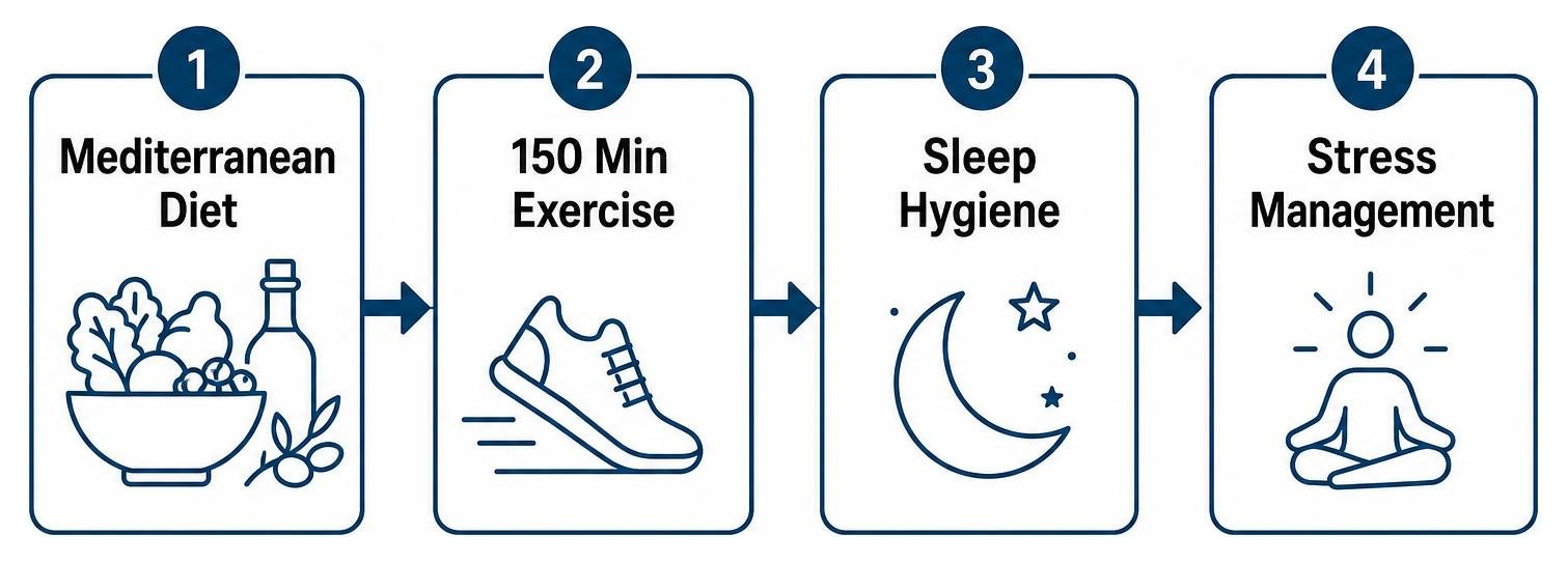 Diagram of steps to prevent heart disease: Mediterranean diet, 150 min exercise, sleep hygiene, stress management