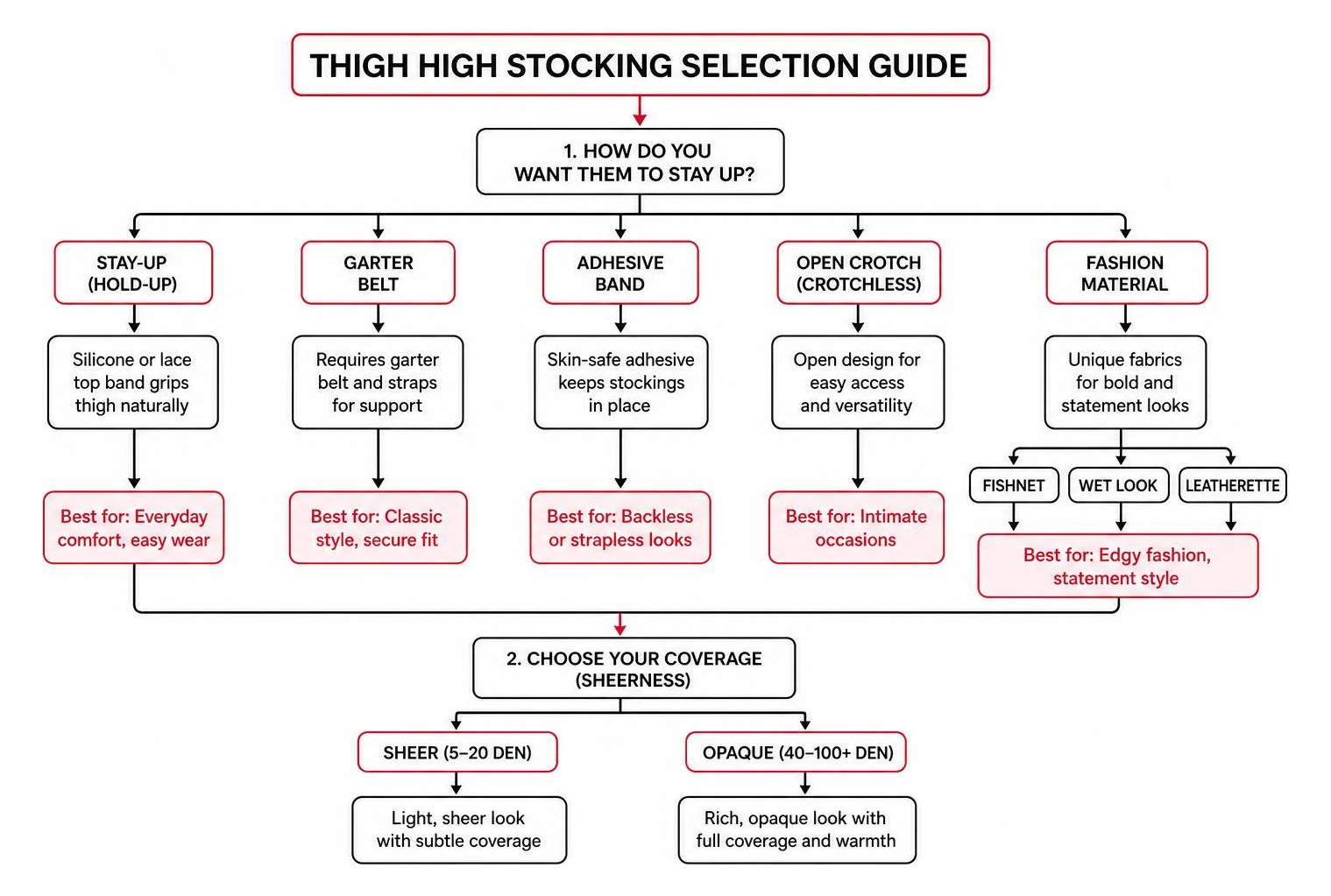 Thigh high selection flowchart Thigh high selection flowchart