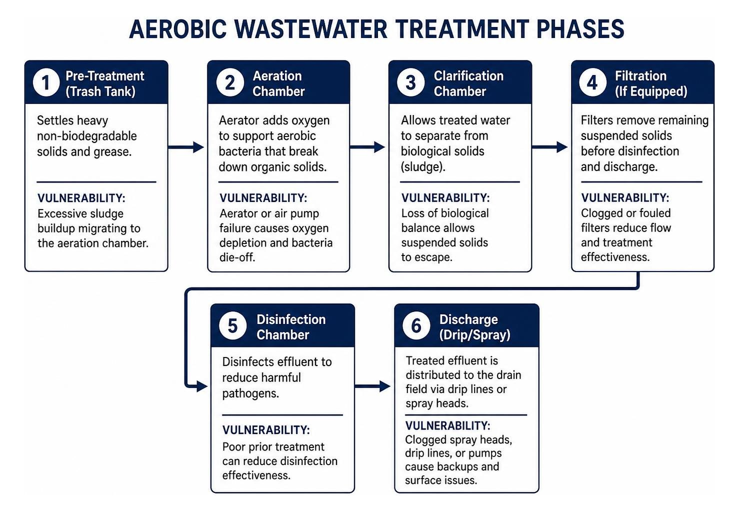 aerobic wastewater treatment phases diagram aerobic wastewater treatment phases diagram