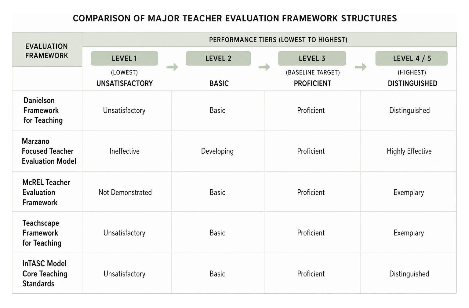 Rubrics for Evaluating Teacher Performance: Proven Success