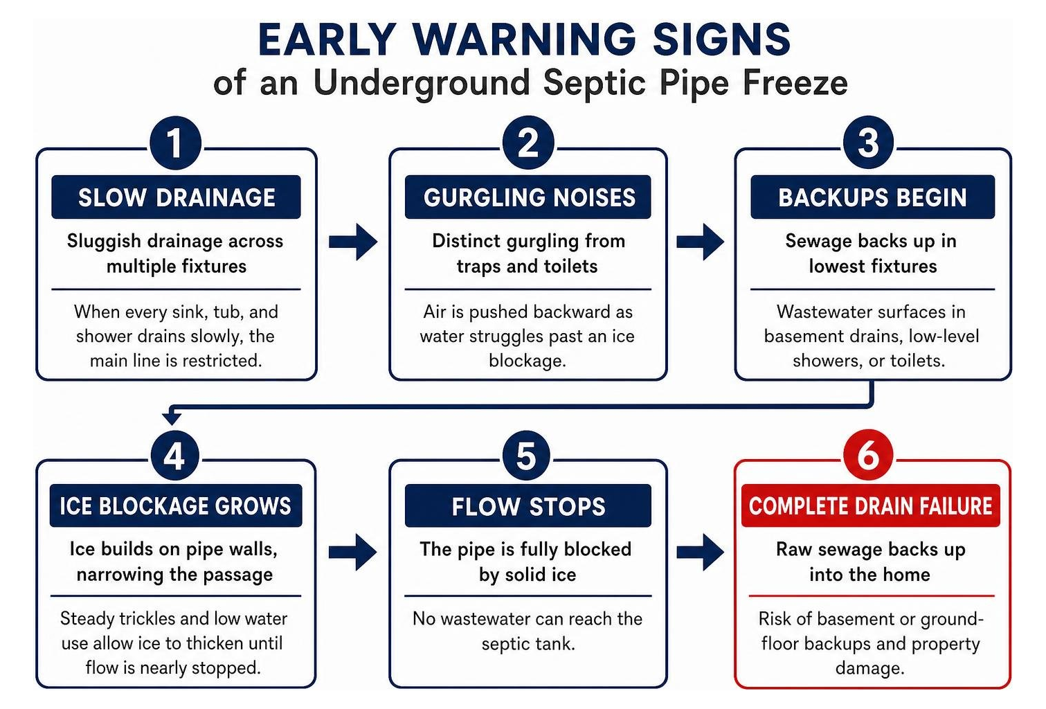 Early warning signs of an underground septic pipe freeze leading to complete drain failure