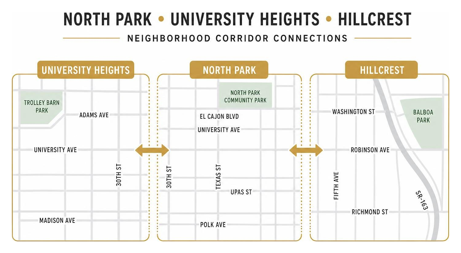 Map transition between North Park, University Heights, and Hillcrest neighborhood corridors Map transition between North Park, University Heights, and Hillcrest neighborhood corridors