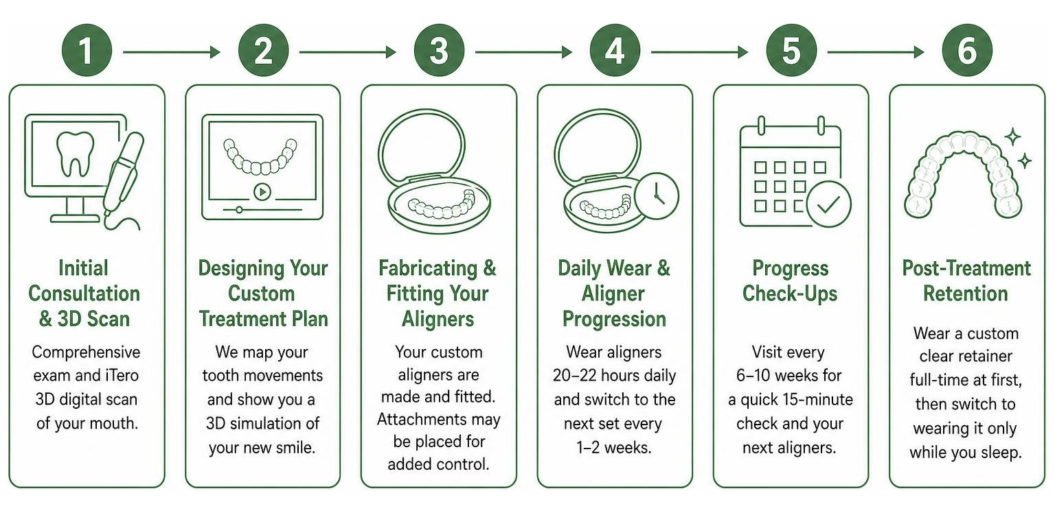 Diagram mapping the step-by-step Invisalign process from consultation to wearing retainers