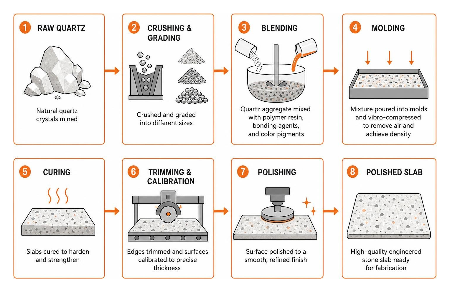 Step-by-step manufacturing process of engineered stone from raw quartz to polished slab