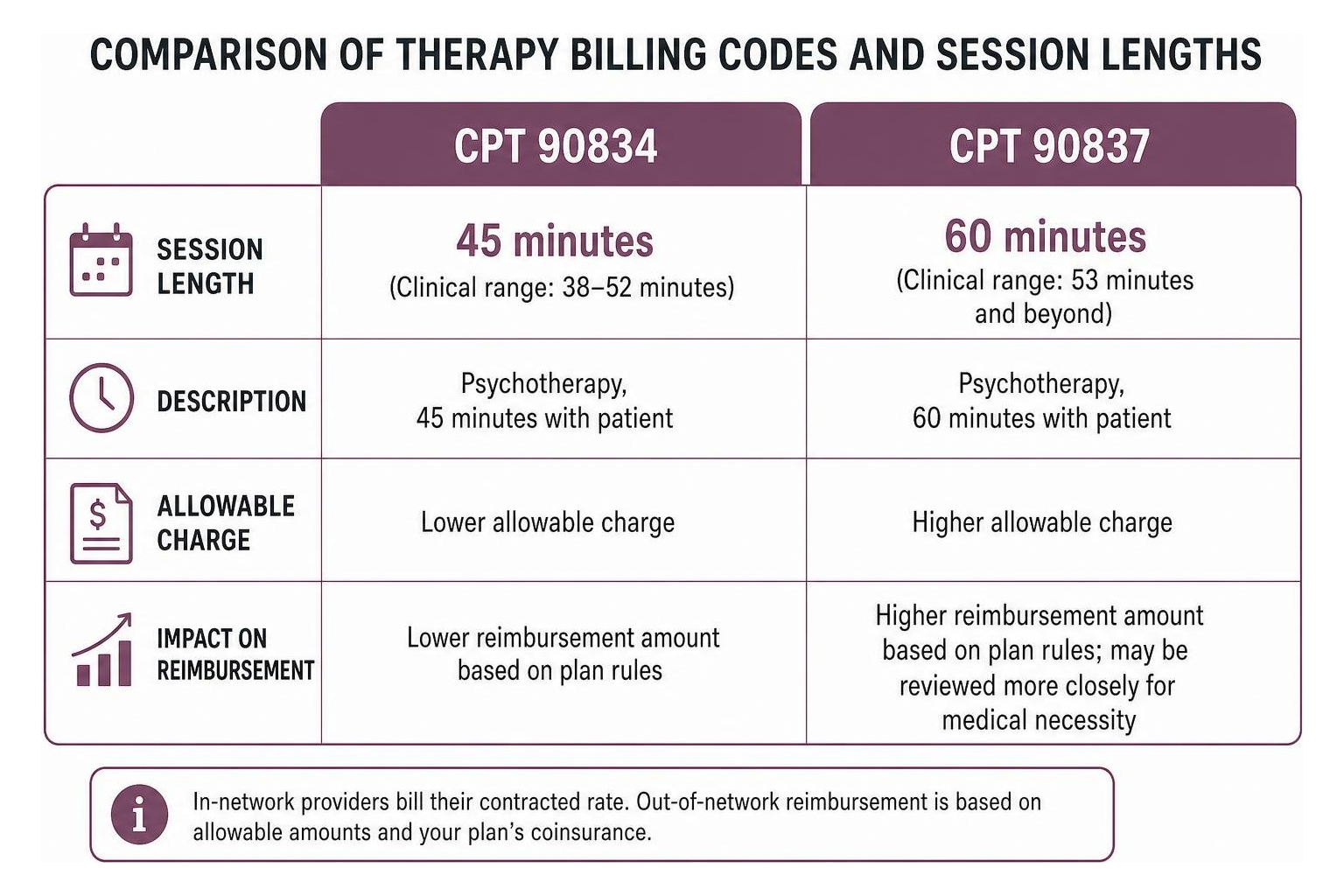 Comparison diagram of therapy billing codes and session lengths Comparison diagram of therapy billing codes and session lengths