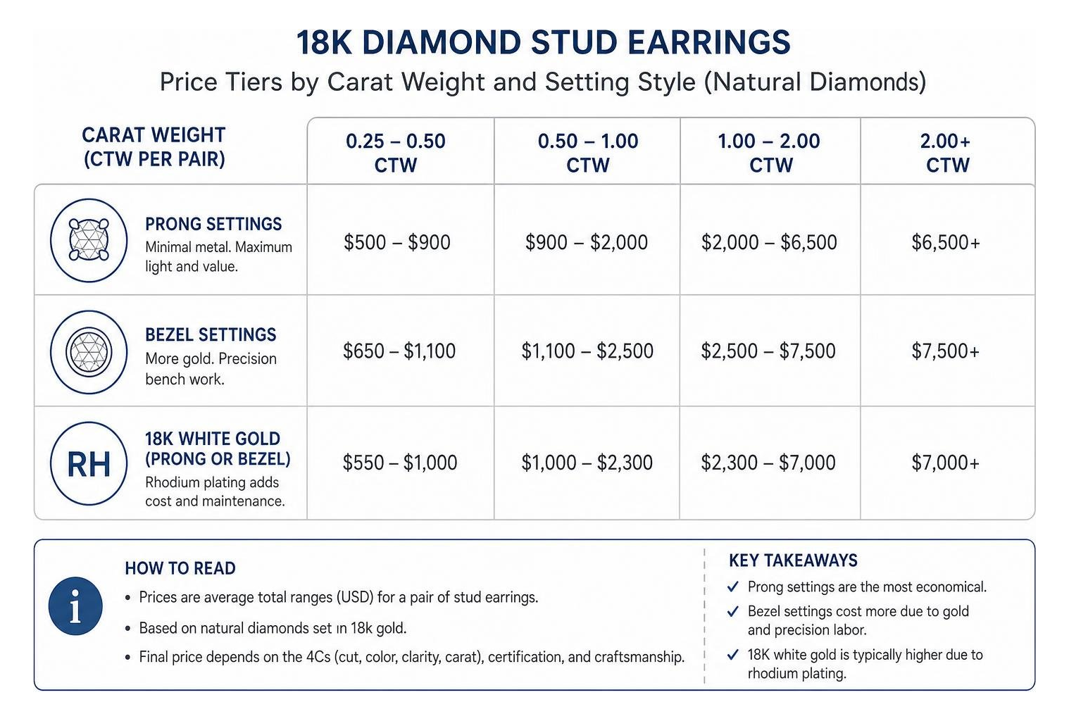 Diamond stud pricing tiers by carat weight and setting style Diamond stud pricing tiers by carat weight and setting style