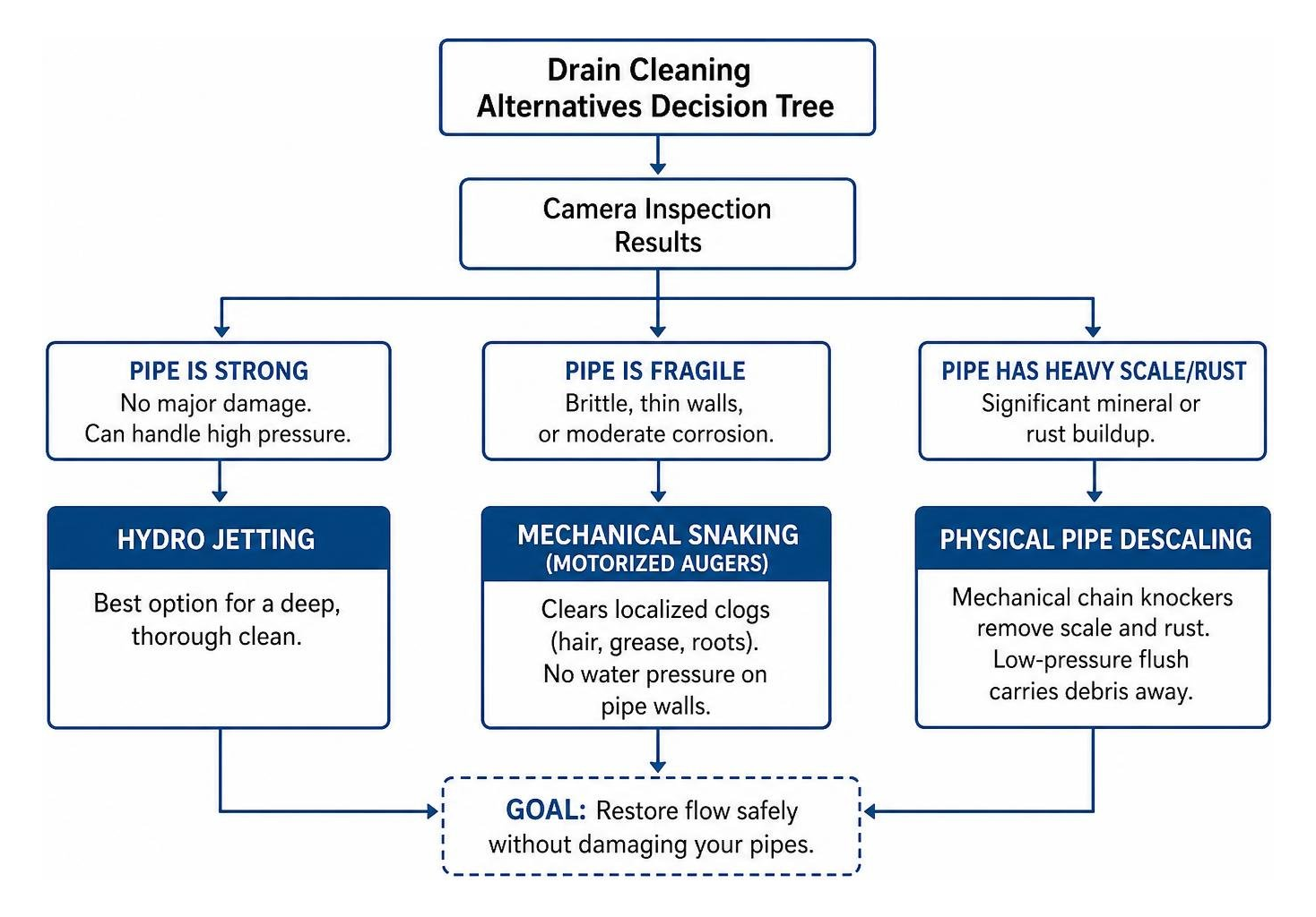 diagram of drain cleaning alternatives decision tree diagram of drain cleaning alternatives decision tree