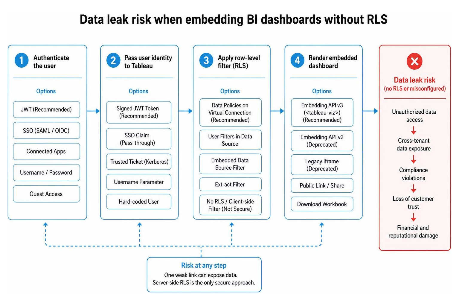 Data leak risk when embedding BI dashboards without RLS Data leak risk when embedding BI dashboards without RLS