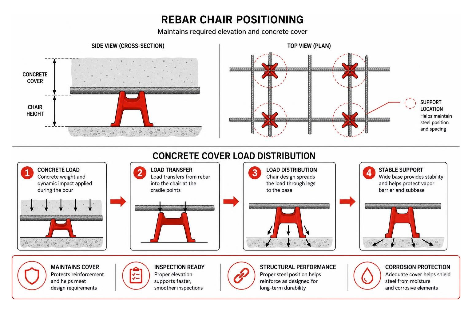 Rebar chair positioning and concrete cover load distribution