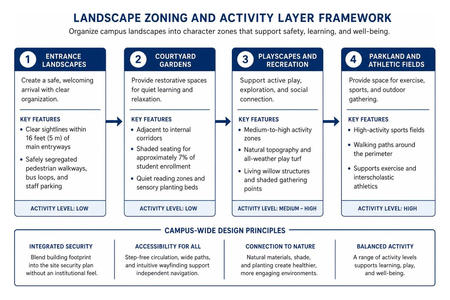 Landscape zoning and activity layer framework