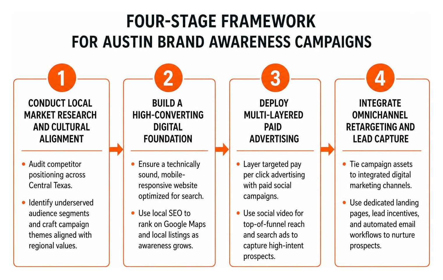 Four-stage framework for Austin brand awareness campaigns Four-stage framework for Austin brand awareness campaigns