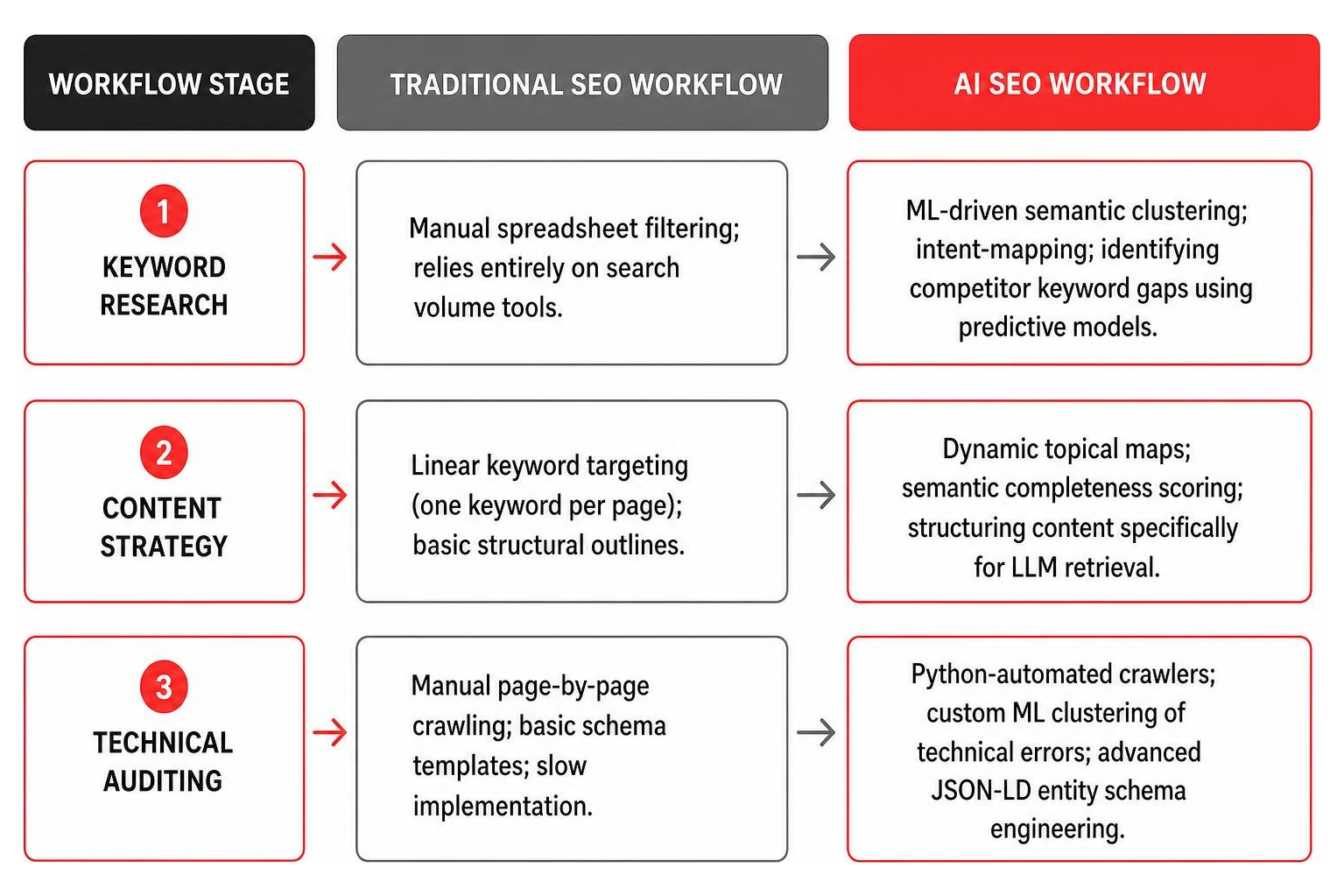 Comparison of Traditional SEO vs AI SEO Workflow Comparison of Traditional SEO vs AI SEO Workflow