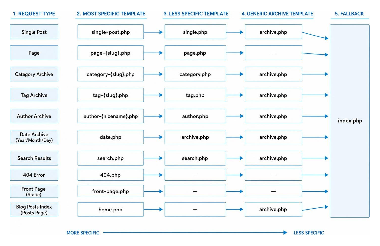 WordPress template hierarchy flowchart showing how requests resolve from specific templates to index.php