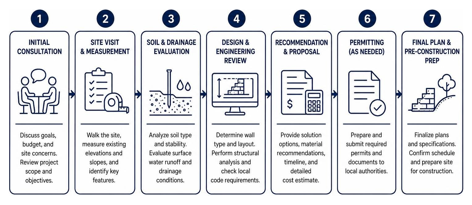 Retaining wall site assessment process diagram