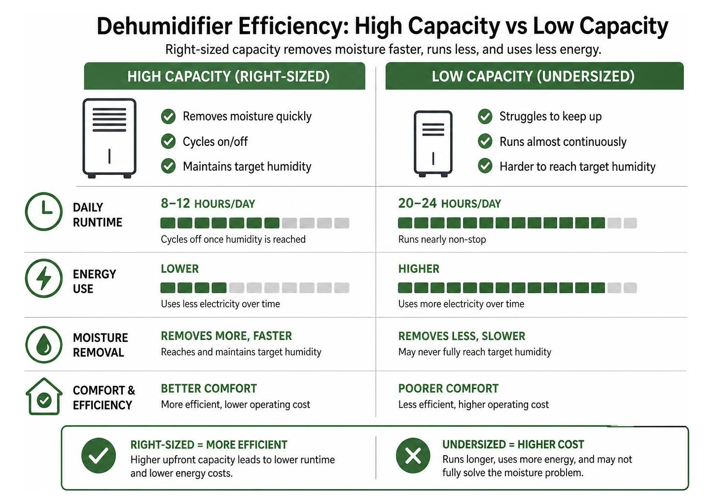 diagram of dehumidifier efficiency: high capacity vs low capacity runtime and energy draw