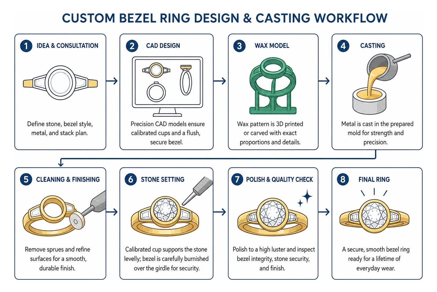 diagram showing the custom bezel ring design and casting workflow