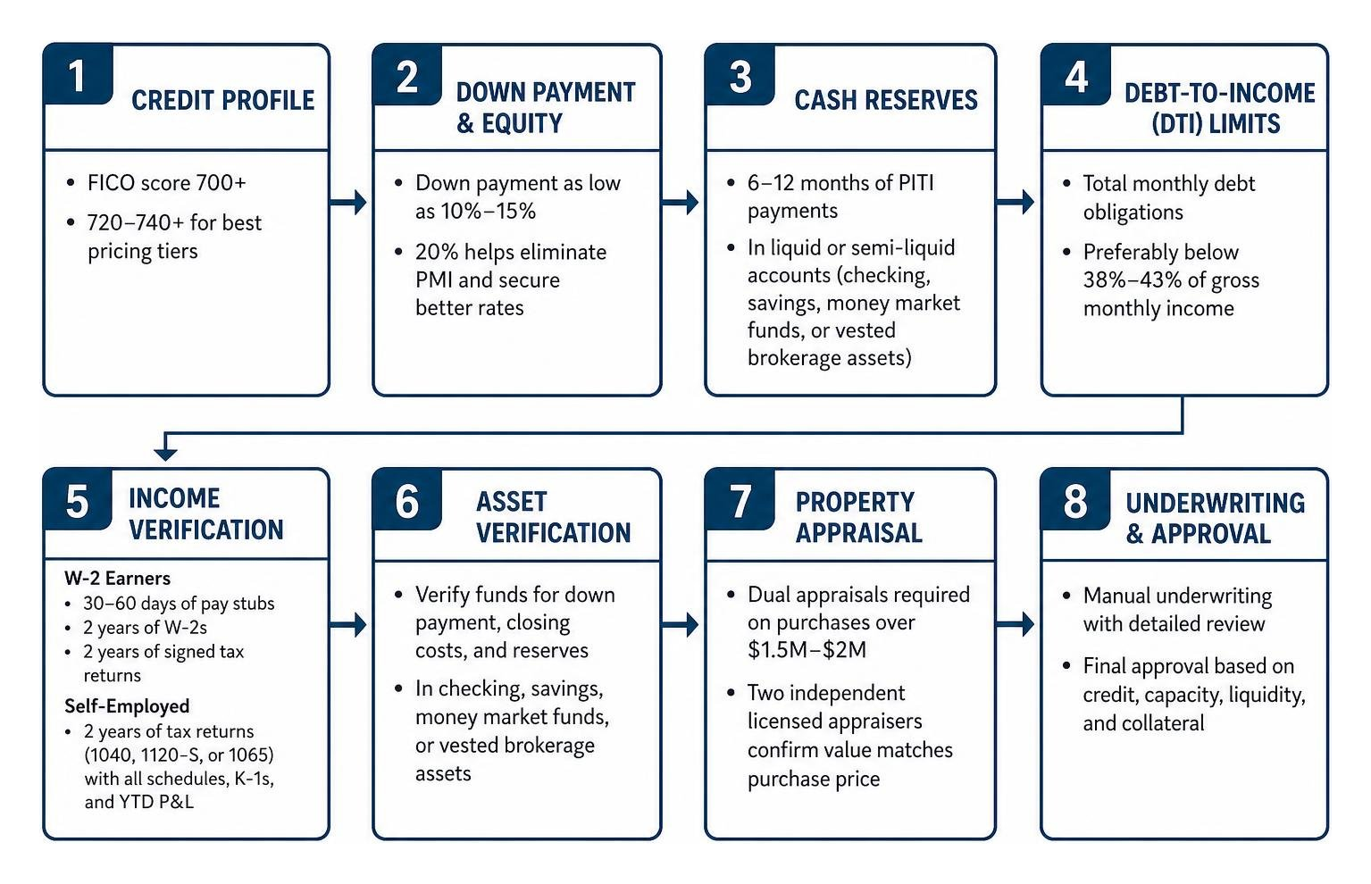 Step-by-step qualification workflow for high-balance mortgages Step-by-step qualification workflow for high-balance mortgages