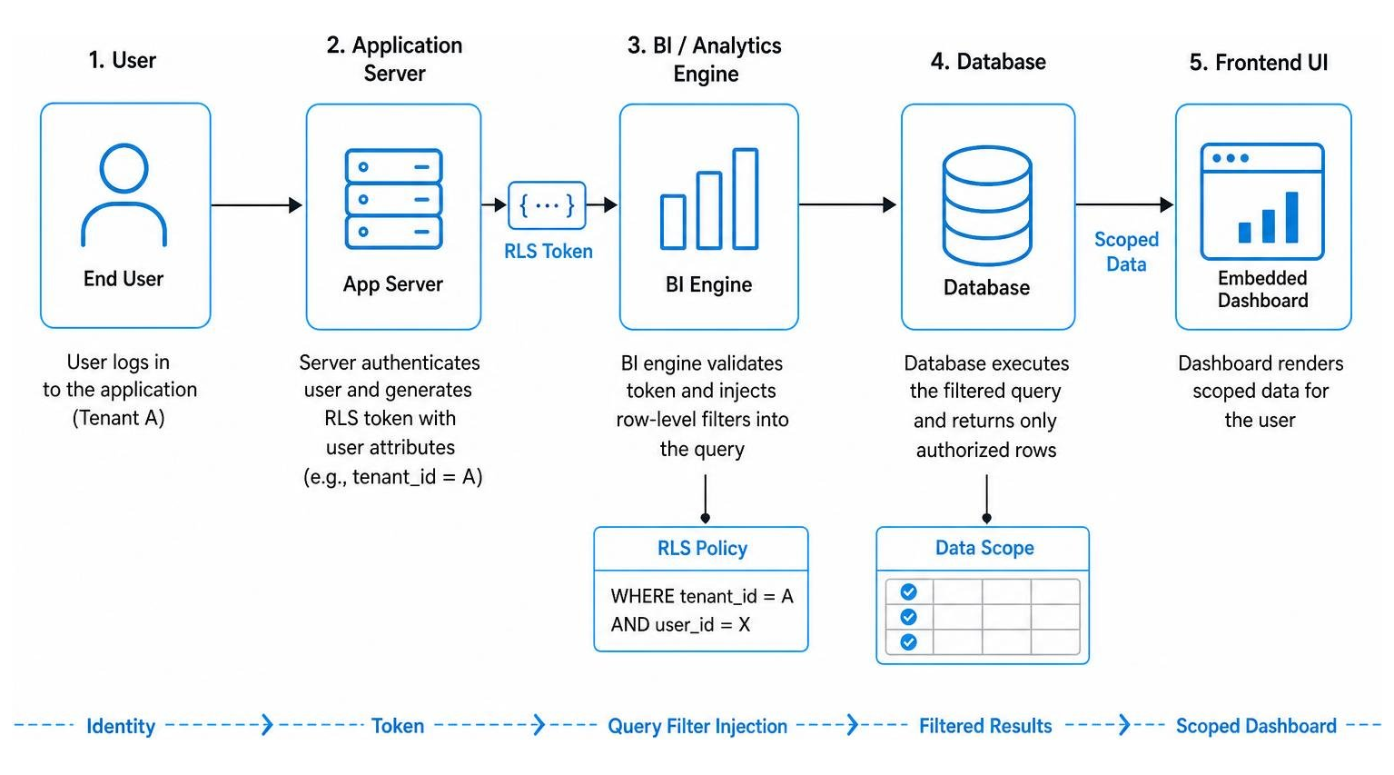 Diagram: Multi-tenant RLS data flow from database to frontend UI