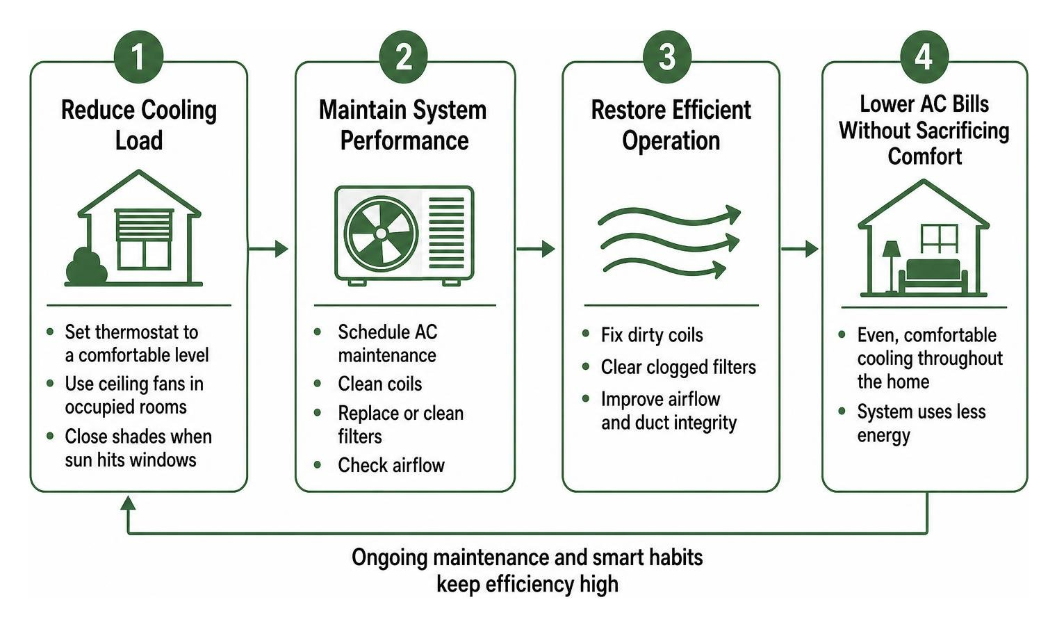 HVAC efficiency improvement workflow