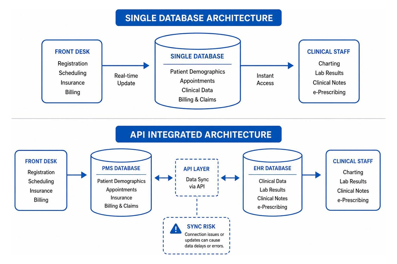 Single Database vs API Integrated Architecture
