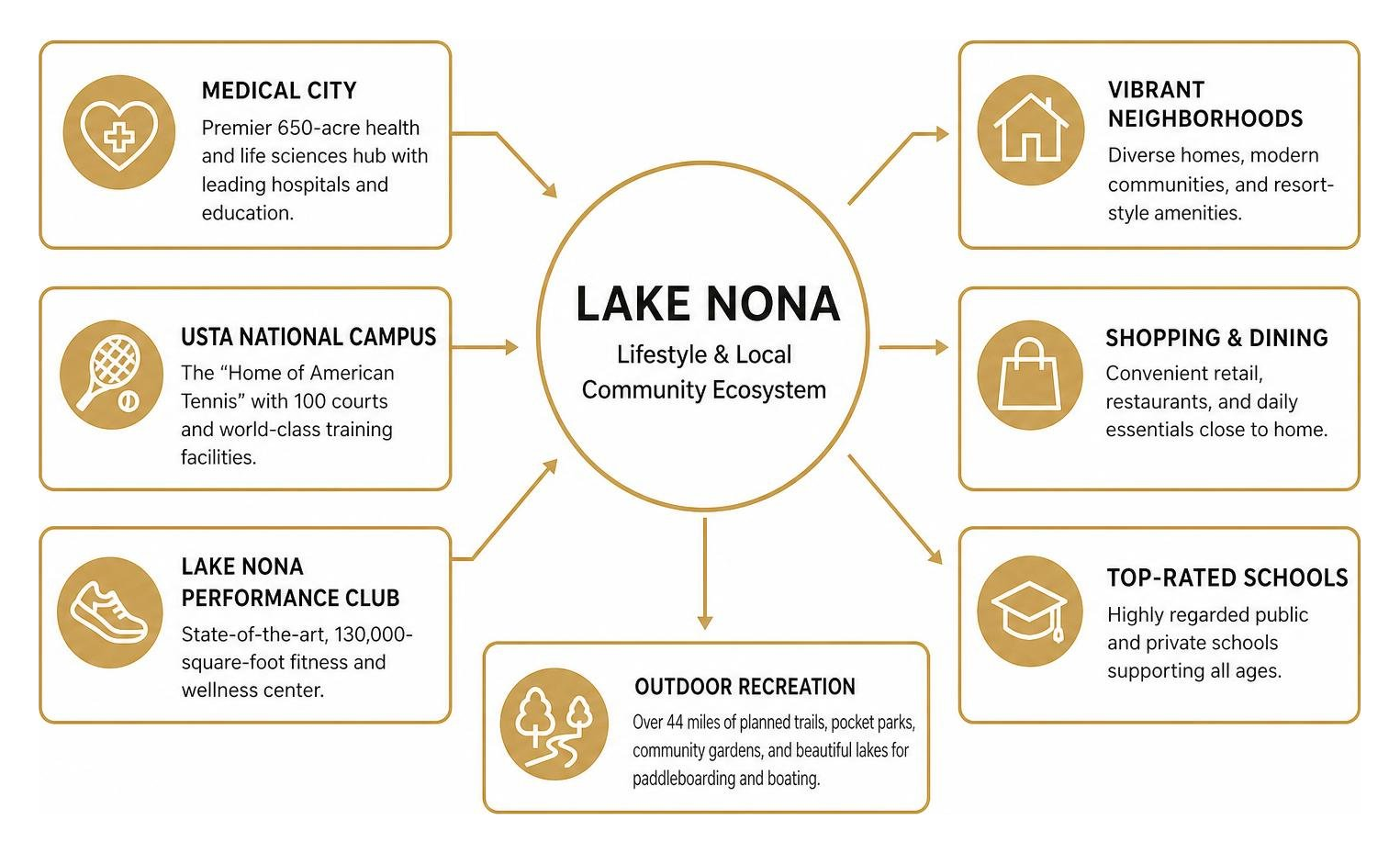 Lake Nona lifestyle and local community ecosystem diagram
