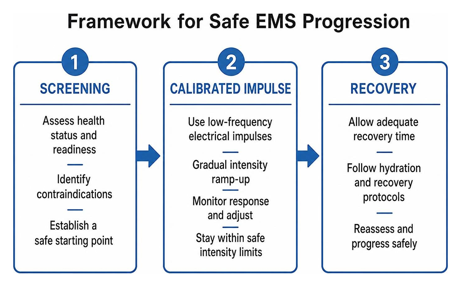 Framework for safe EMS progression: screening, calibrated impulse, recovery