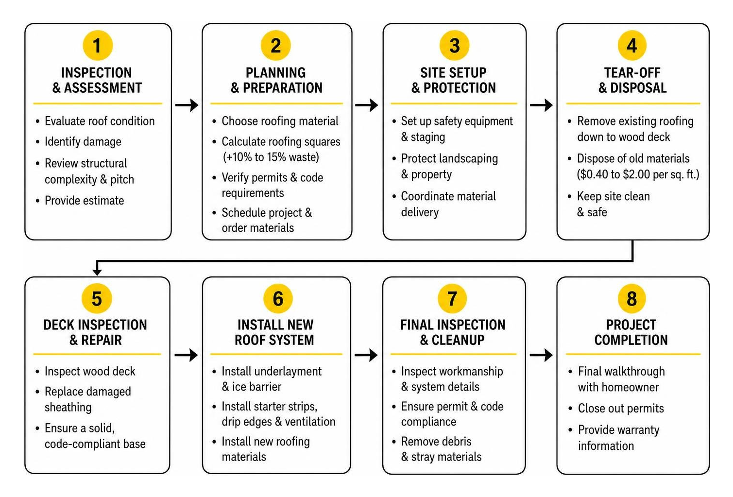 Roof replacement process flow from inspection to completion Roof replacement process flow from inspection to completion