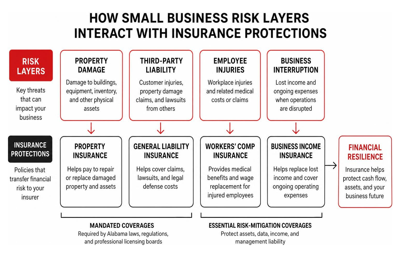 Diagram showing how small business risk layers interact with insurance protections Diagram showing how small business risk layers interact with insurance protections
