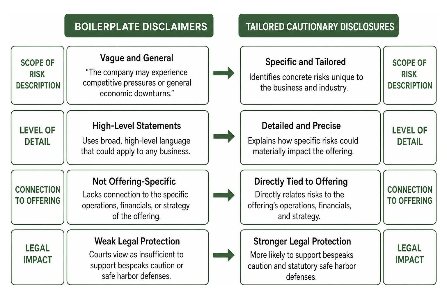 Comparison of boilerplate disclaimers versus tailored cautionary disclosures
