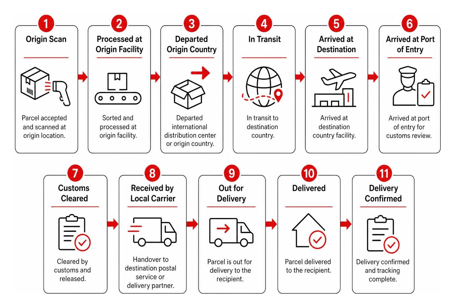 Step-by-step flowchart of international parcel status milestones from origin scan to final delivery