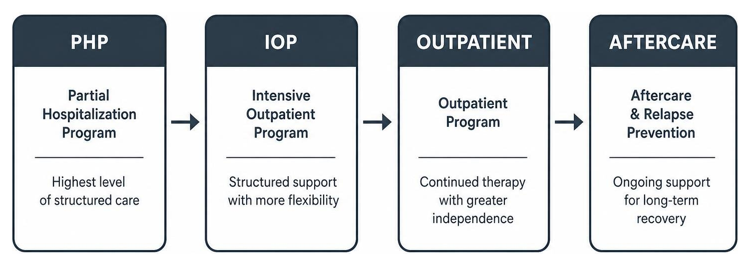 Diagram of step down continuum from PHP to IOP to Outpatient and Aftercare Diagram of step down continuum from PHP to IOP to Outpatient and Aftercare