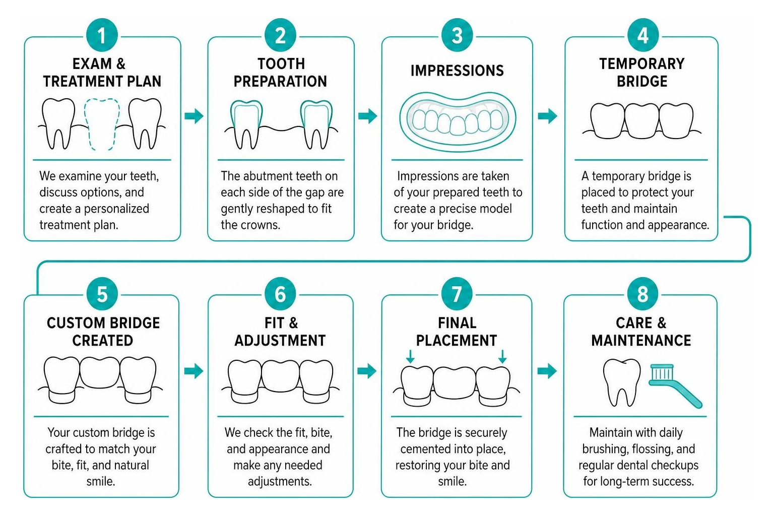 step by step dental bridge placement procedure timeline