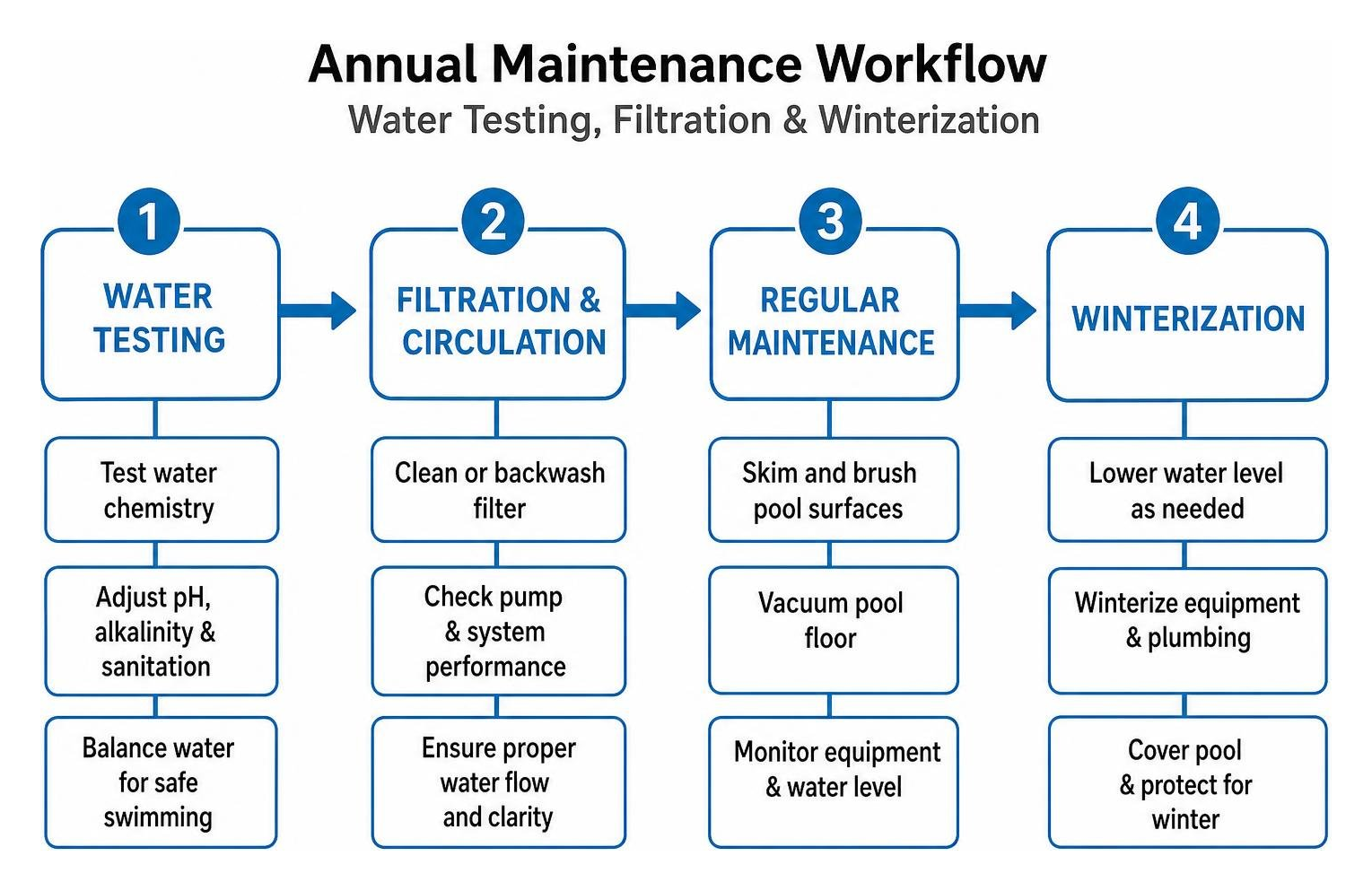 Annual maintenance workflow for water testing filtration and winterization