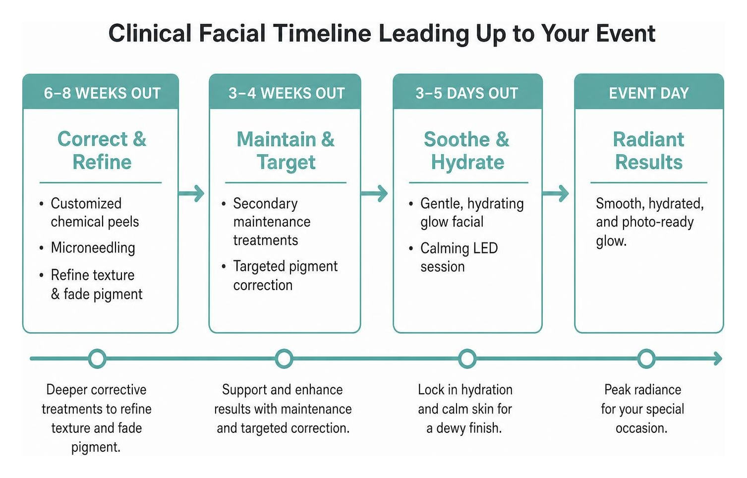 diagram showing clinical facial timeline leading up to major event
