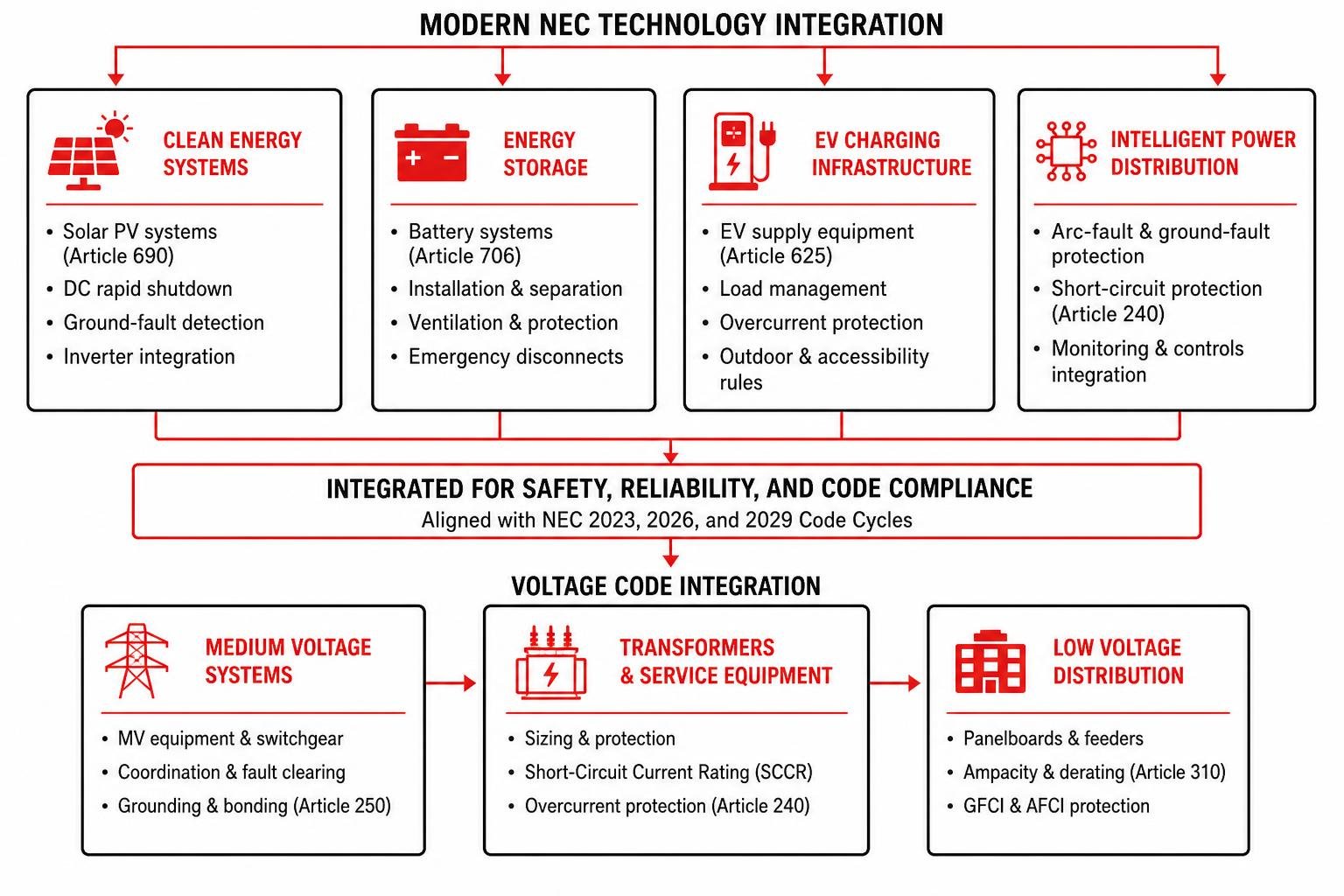 Modern NEC technology and voltage code integration