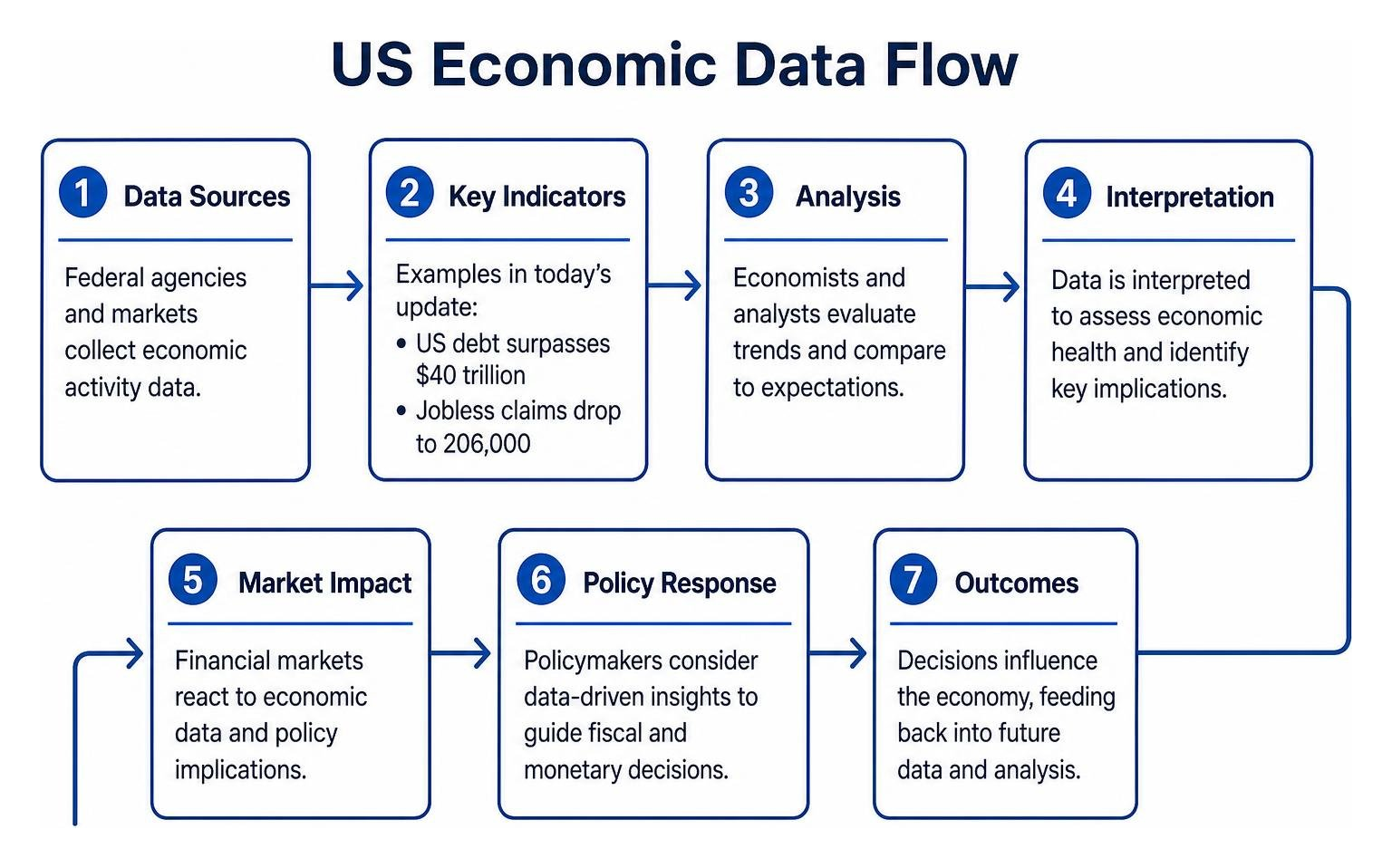 US Economic Data Flow US Economic Data Flow