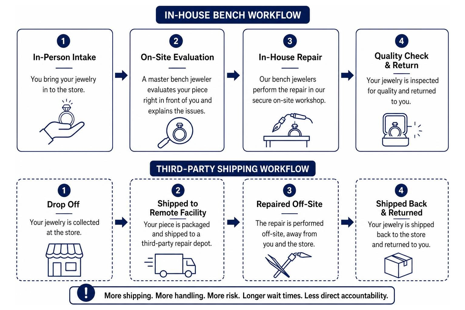 jewelry repair intake and in house bench workflow