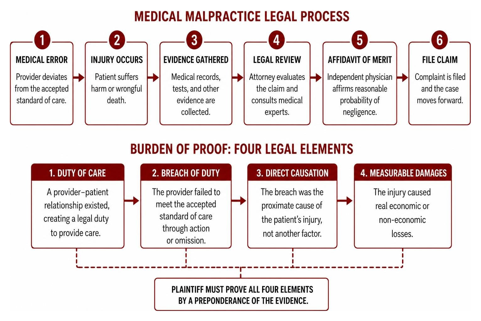 Medical malpractice legal process and burden of proof steps