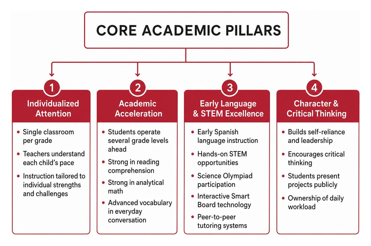 Core academic pillars at Wilkes-Barre Academy Core academic pillars at Wilkes-Barre Academy