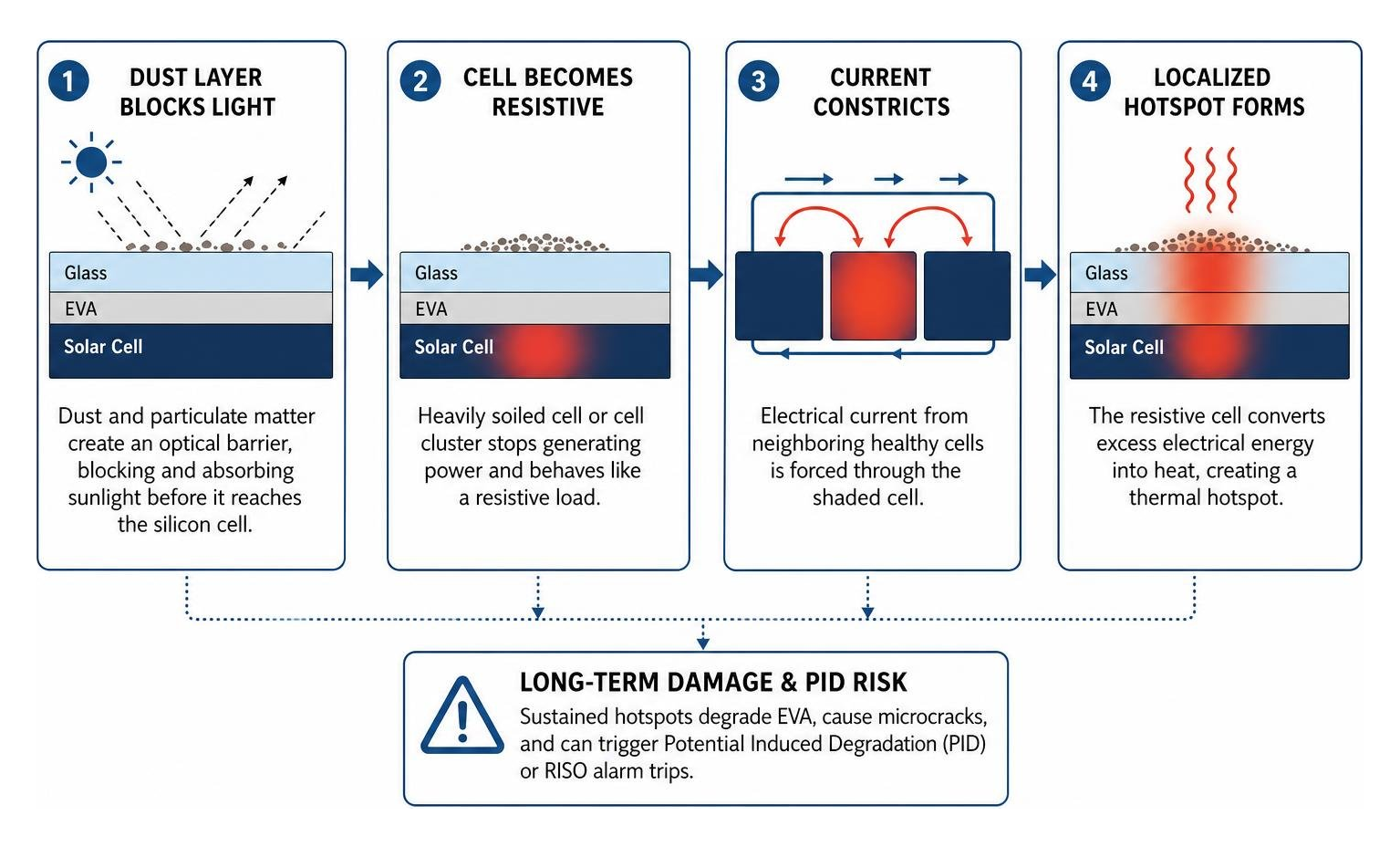 Process of dust buildup leading to cell hotspots and PID Process of dust buildup leading to cell hotspots and PID