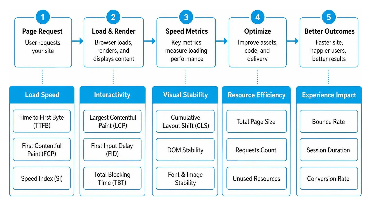 Website Speed Optimization Metrics Diagram