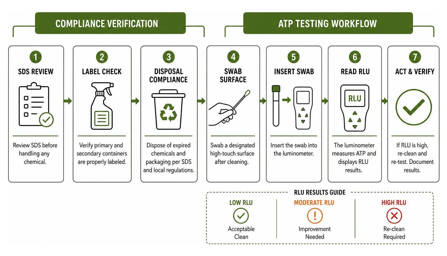 Workflow diagram of compliance verification and ATP testing