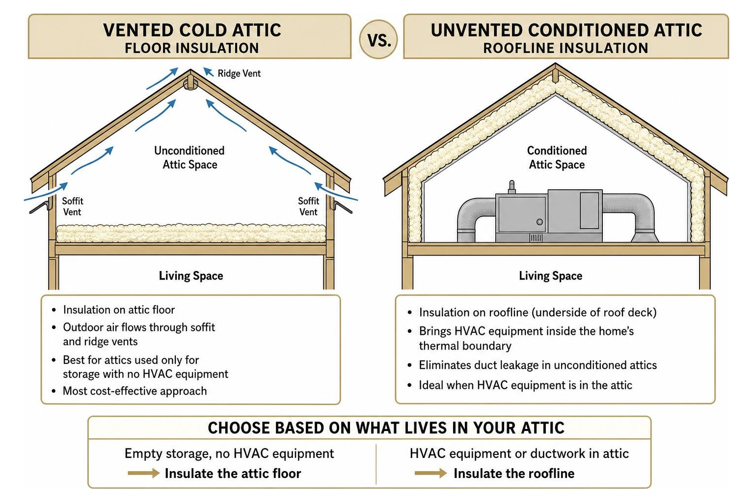 diagram of vented cold attic floor insulation versus unvented conditioned roofline insulation diagram of vented cold attic floor insulation versus unvented conditioned roofline insulation